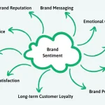 Leveraging Sentiment Analysis for Brand Health