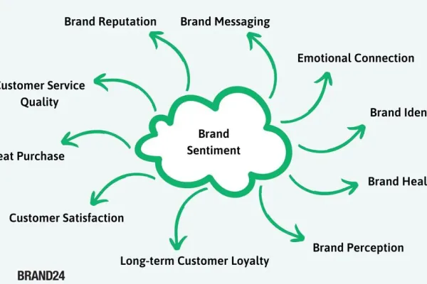 Leveraging Sentiment Analysis for Brand Health
