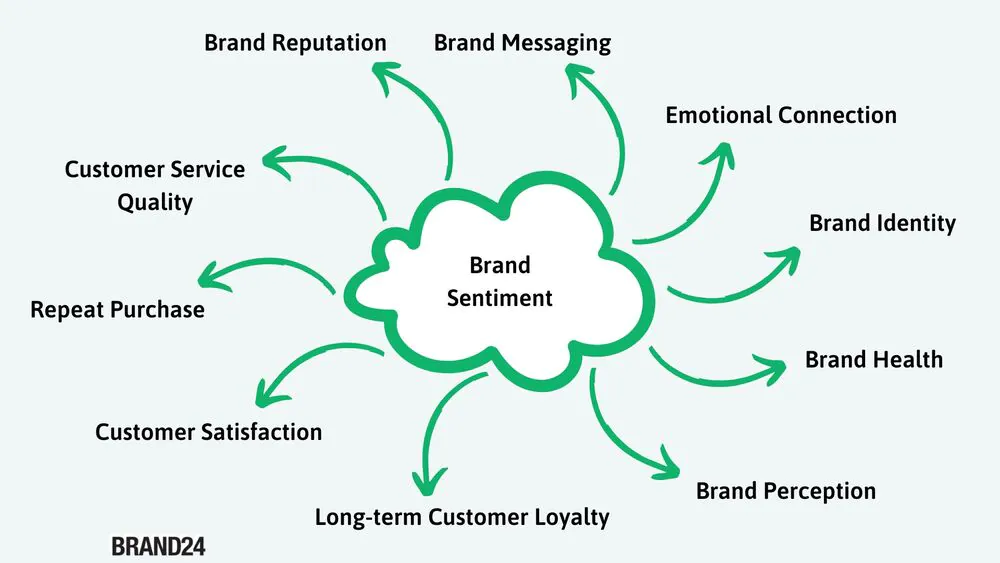 Leveraging Sentiment Analysis for Brand Health